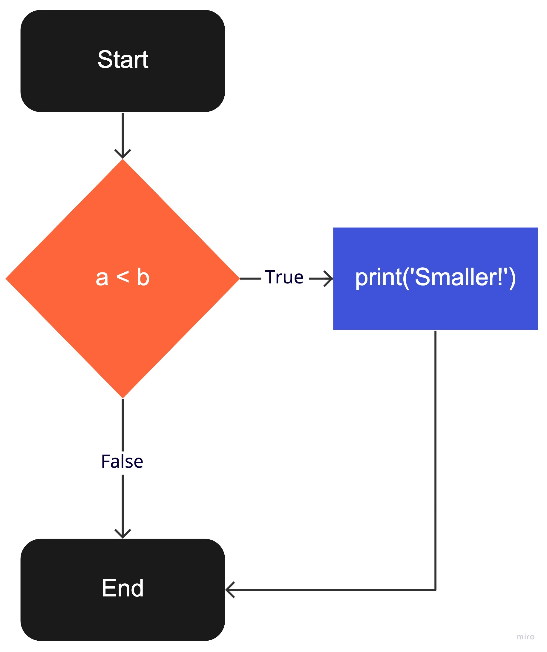 Uke 3 — bool / if — INF100 2021H documentation