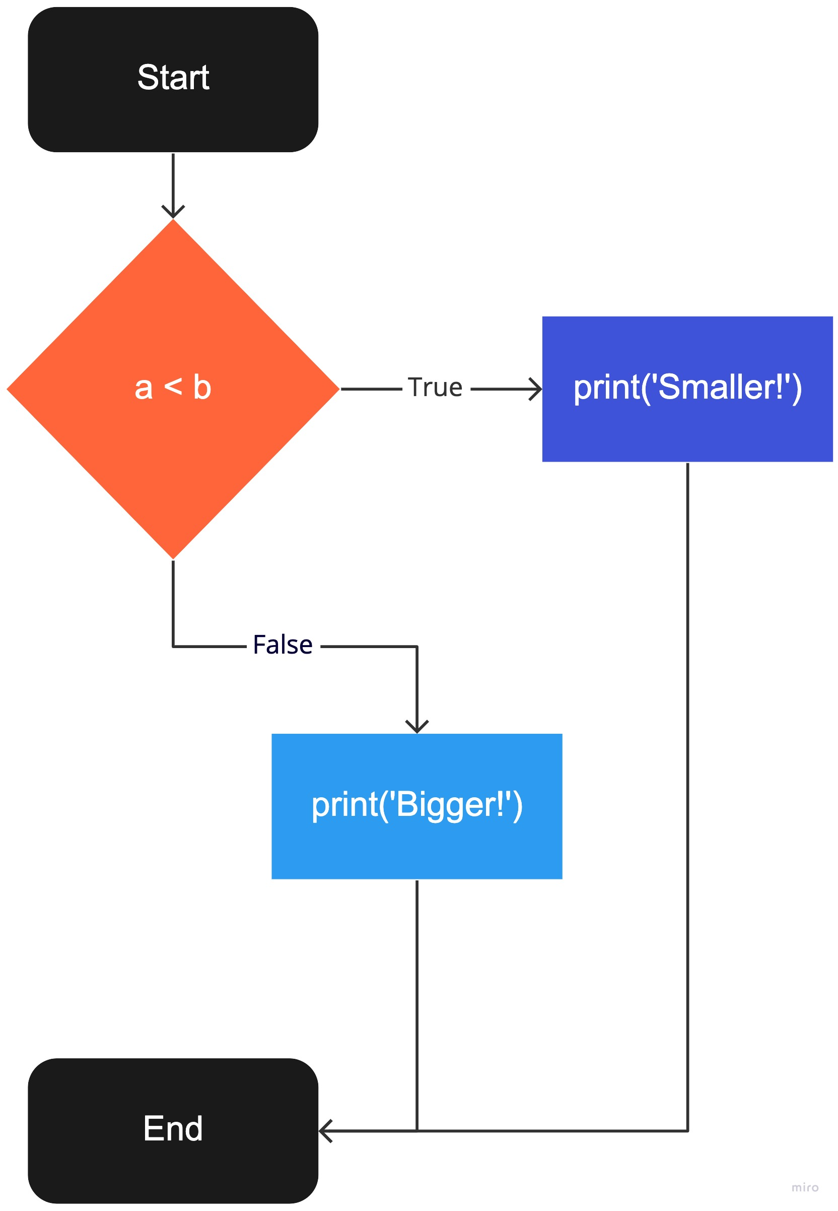 Uke 3 — bool / if — INF100 2021H documentation