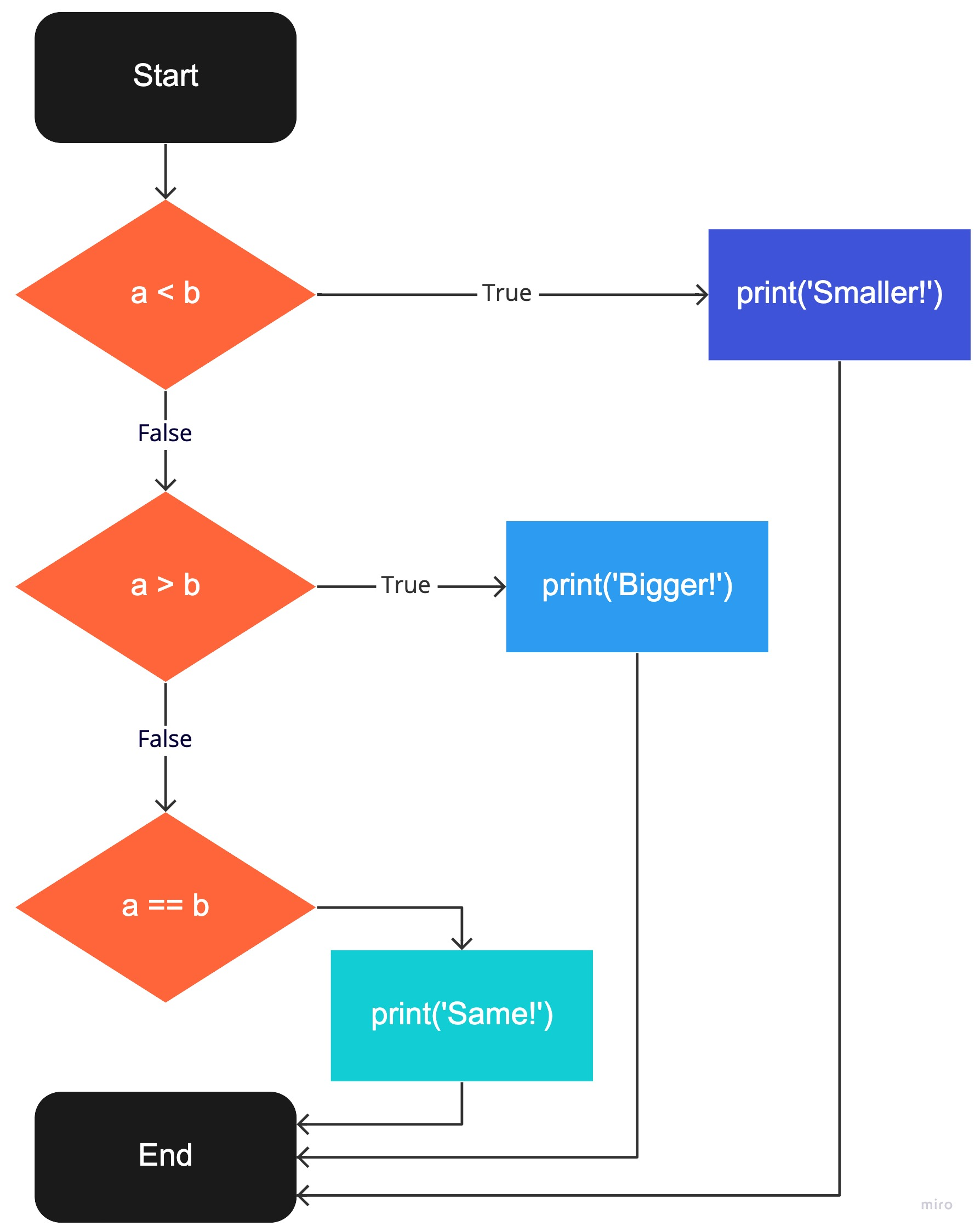 Uke 3 — bool / if — INF100 2022V documentation